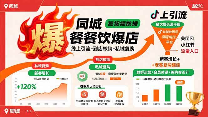 (8.15)同城餐饮爆店课:线上引流-到店核销-私域复购,新客增长+老客复购翻倍目标